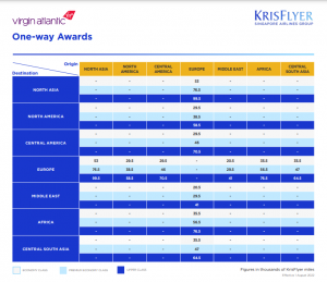 Singapore KrisFlyer new award chart for Virgin Atlantic flights