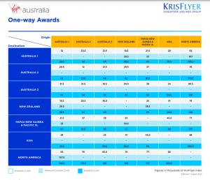 Singapore KrisFlyer new award chart for Virgin Australia flights