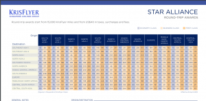 For comparison, here's the previous Singapore KrisFlyer award chart for Star Alliance flights.