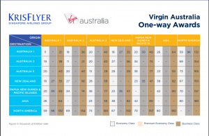 New Singapore KrisFlyer award chart for Virgin Australia flights