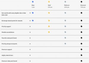 Uber Rewards tier benefits