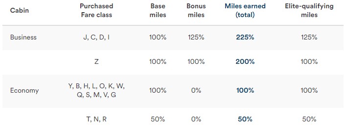 Alaska and Fiji Miles Chart