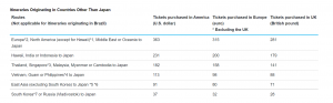 ANA fuel surcharges chart before October 2022