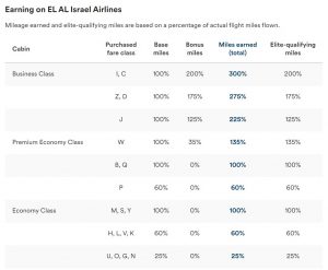 Earn Mileage Plan miles on El Al flights