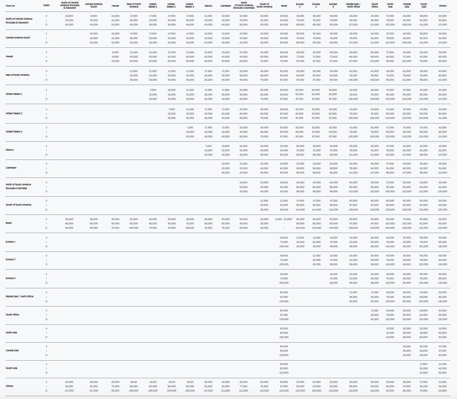The complex Avianca LifeMiles partner award chart.