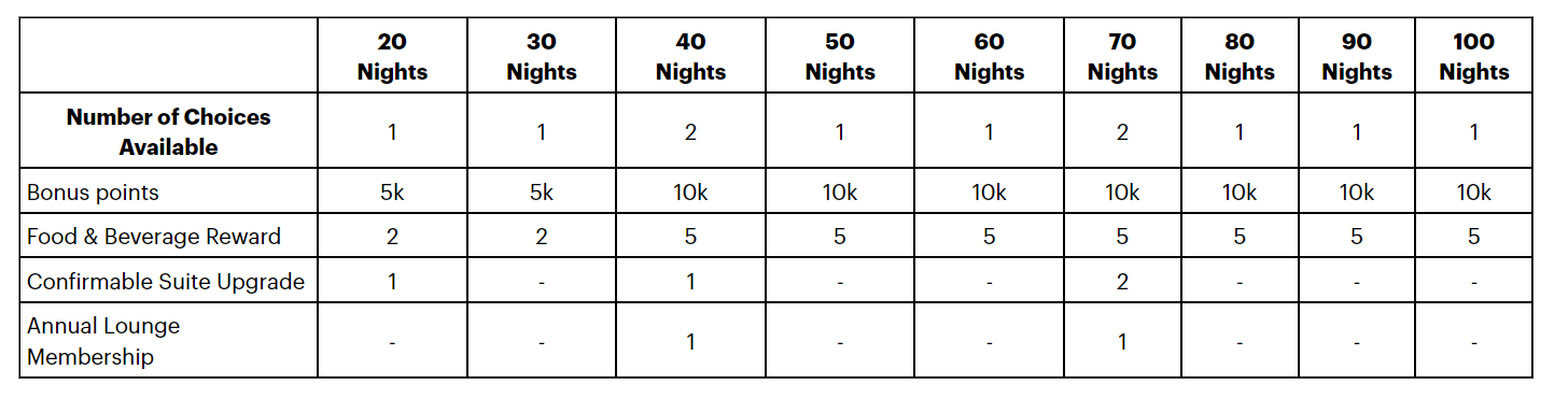 IHG® One Rewards Milestone Rewards progress