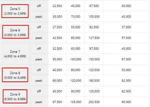 Korean Air new award chart increases