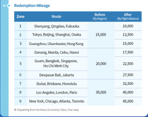 Overview of The New Korean Air SkyPass program redemption changes