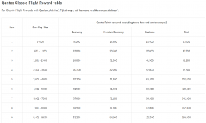 Qantas Classic Flight Reward table
