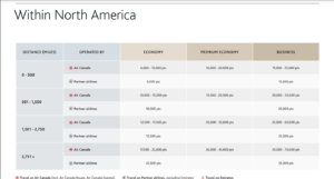Aeroplan Award chart Within North America