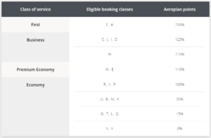 Earning Aeroplan points for Flights on Emirates