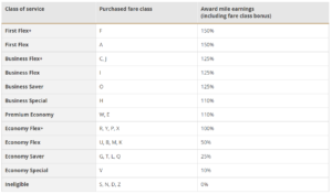 Earning United MileagePlus miles for flights on Emirates when booked through Emirates