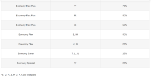 Mileage Earning Rates For flights Booked Via Emirates