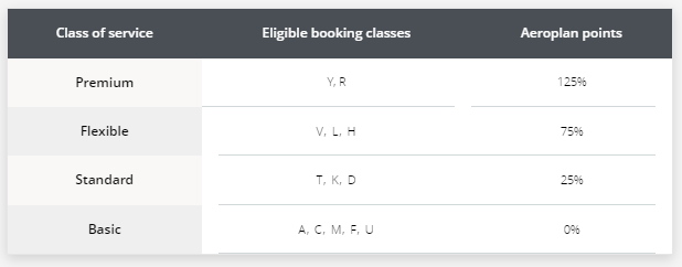 PAL Airlines Aeroplan earning rates