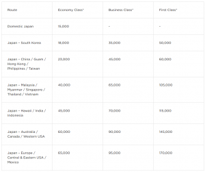 Virgin Atlantic Flying Club award chart for ANA awards effective March 7, 2023.