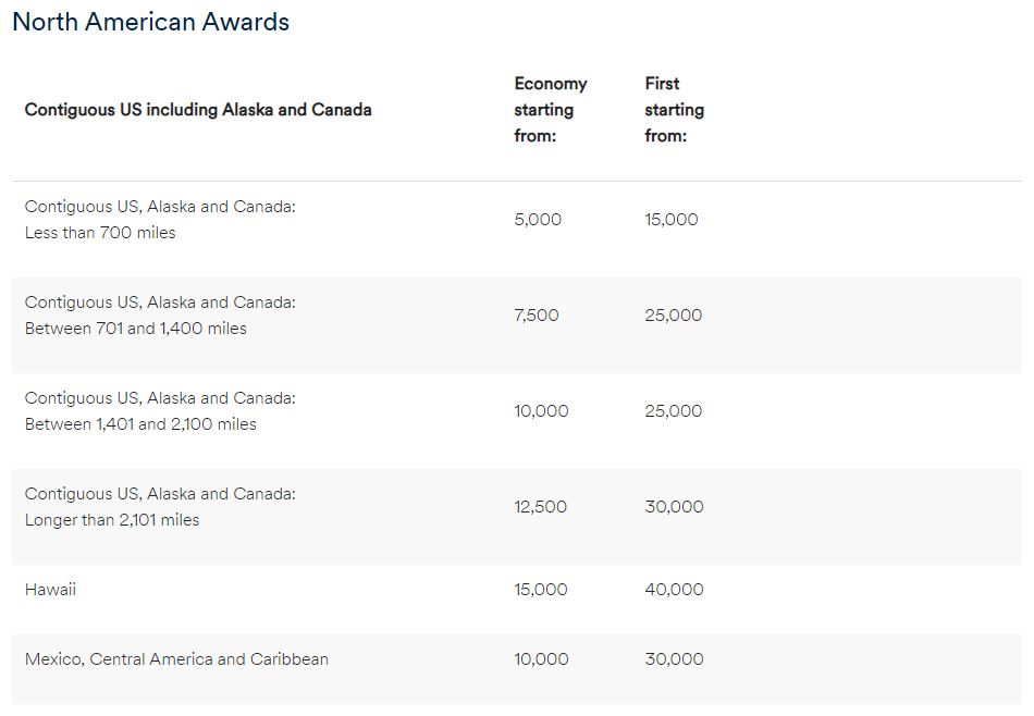 Alaska Mileage Plan award chart for flights