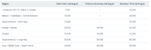 screenshot of award pricing chart from American Airlines