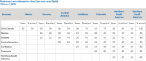 Business Class awards chart for Copa Airlines.