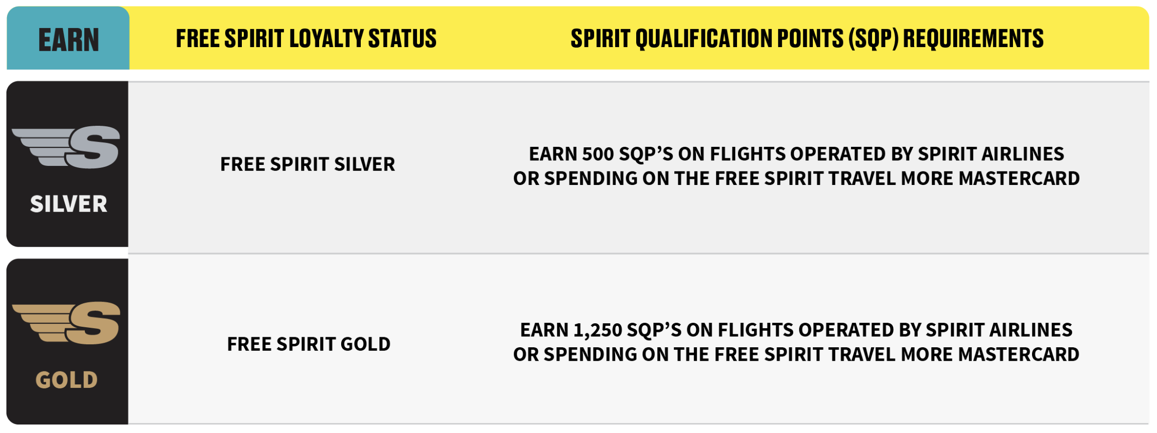 Spirit Requirements to extend your status