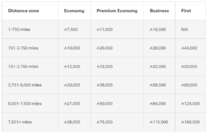 Cathay Pacific award chart as of June 2024, truncated to remove example routes