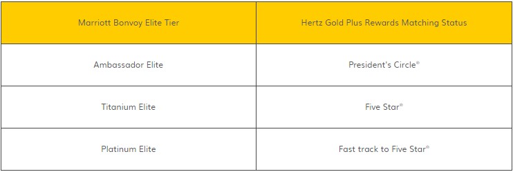 Hertz Status Tiers when you status match from Marriott Bonvoy