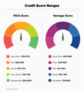 image of FICO score and vantage score ranges for very poor up to excellent credit