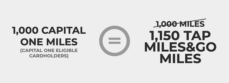 screenshot showing 15% transfer bonus from Capital One to TAP Portugal Miles & Go