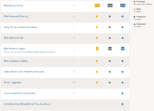 Benefits chart showing Choice Privileges benefits by elite tier