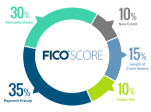 A snapshot of what factors go into a FICO credit score.