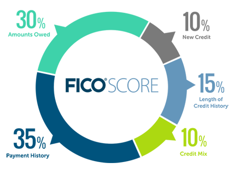 A snapshot of what factors go into a FICO credit score.