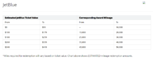 Screenshot showing HawaiianMiles award chart for JetBlue flights