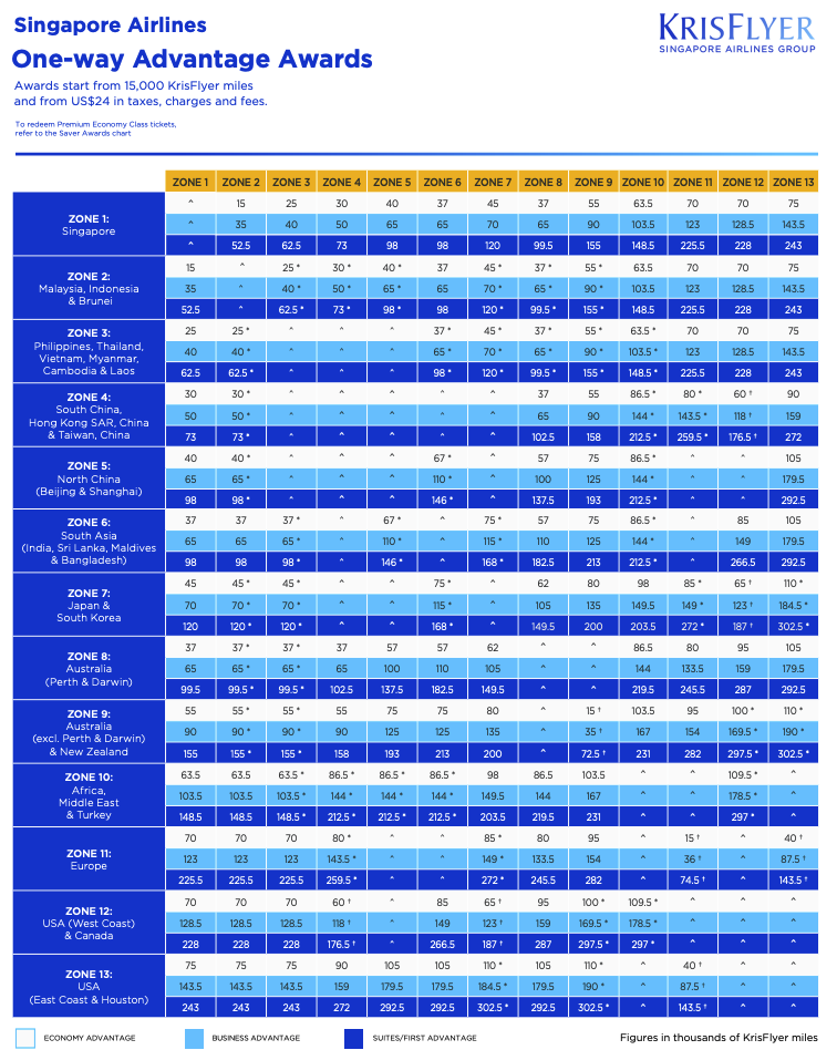 Singapore Airlines KrisFlyer award chart for one-way advantage awards on Singapore flights
