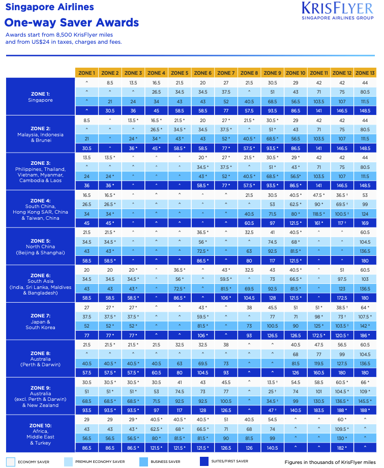 Singapore Airlines KrisFlyer award chart for one-way saver awards on Singapore flights