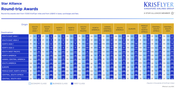 Screenshot of Star Alliance round-trip award redemption rates for Singapore Airlines KrisFlyer redemptions