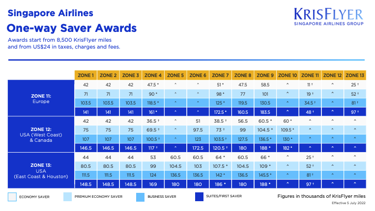 Singapore Airlines KrisFlyer award chart for one-way advantage awards on Singapore flights page 2