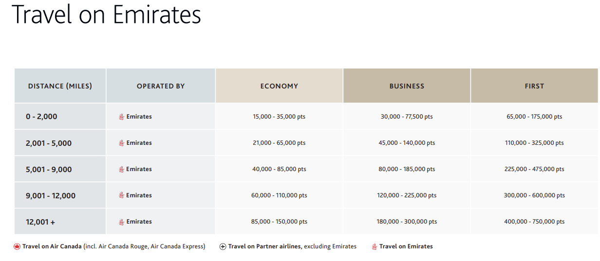 Best Deals for Booking Aeroplan Awards on Emirates Flights