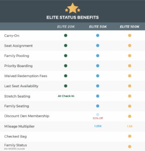 Frontier status benefits by tier - Elite 20K, 50K, and 100K.