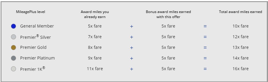 United Bonus Miles Table for earnings with this promotion