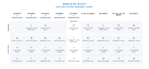 World of Hyatt Milestone Reward chart for 2024