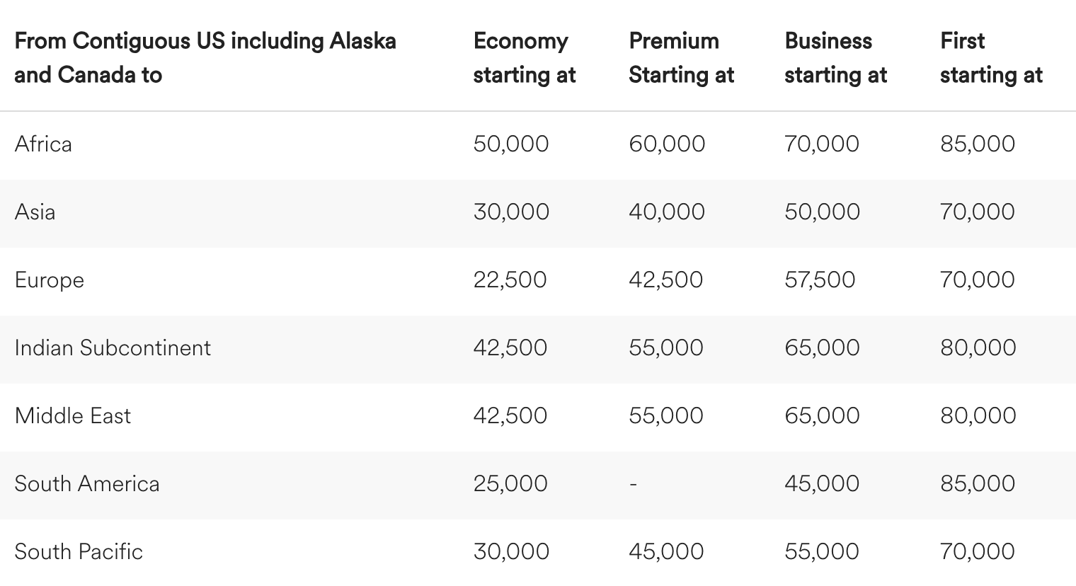 Alaska Airlines current non-distance-based award chart using regions