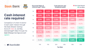 Table comparing cash interest and miles interest earning for a variety of AAdvantage mile valuations and tax rates