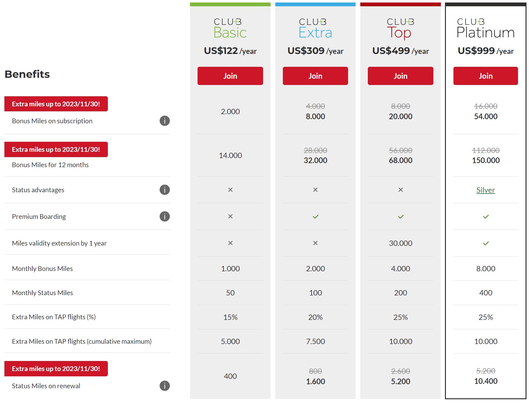 Club TAP Bonus Miles Chart