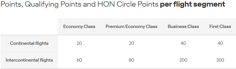 Lufthansa new status program points earning matrix
