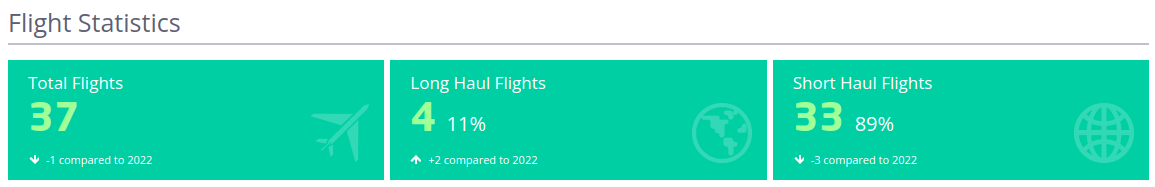 Flight statistics provided by the AwardWallet Travel Summary.