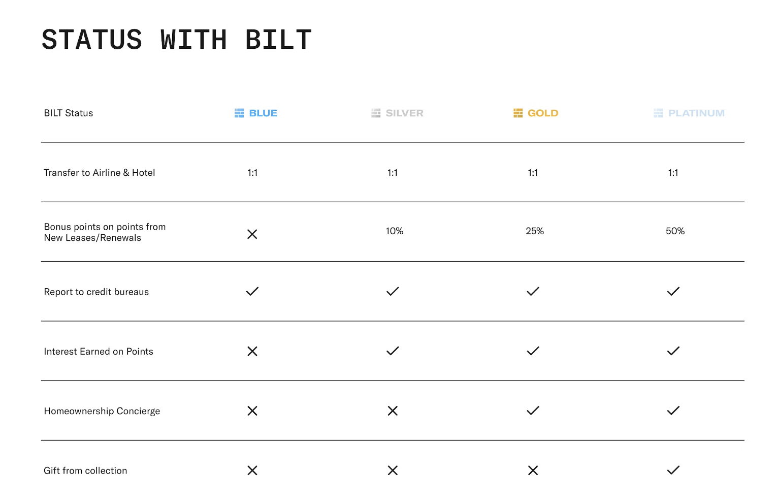 Bilt Rewards 2023 (and prior) elite status tier benefits
