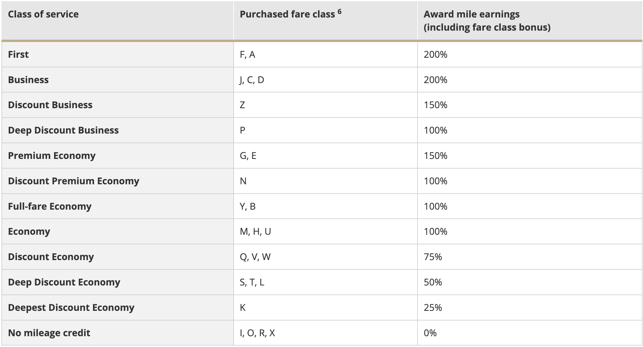 United non-016 ticket earning rates.
