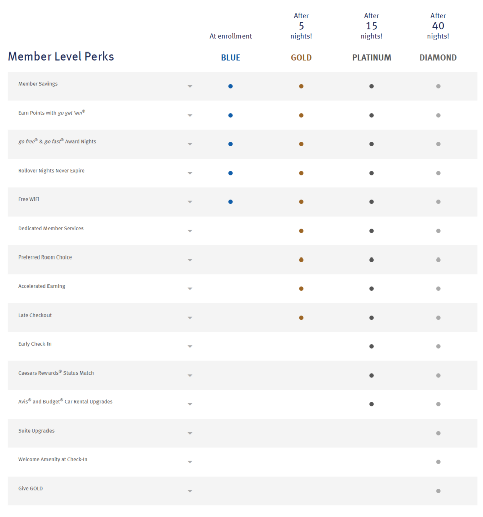 Benefits chart for Wyndham Rewards status tiers