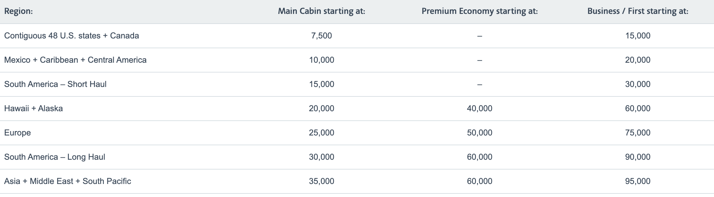 AA award chart for AA flights from the continental US