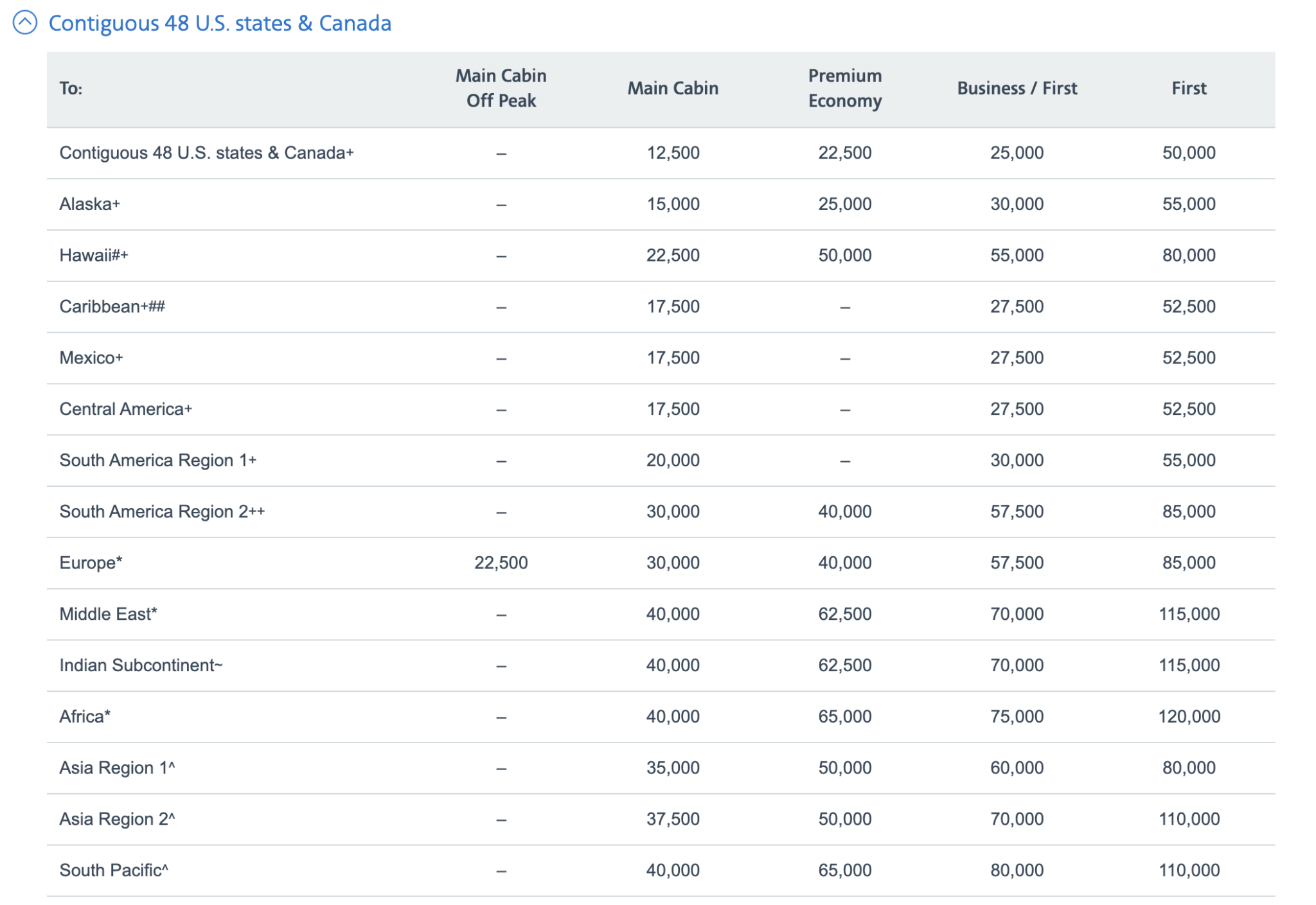 Aa Rates Distance How To Use AA Miles To Get to Oceania and the South Pacific