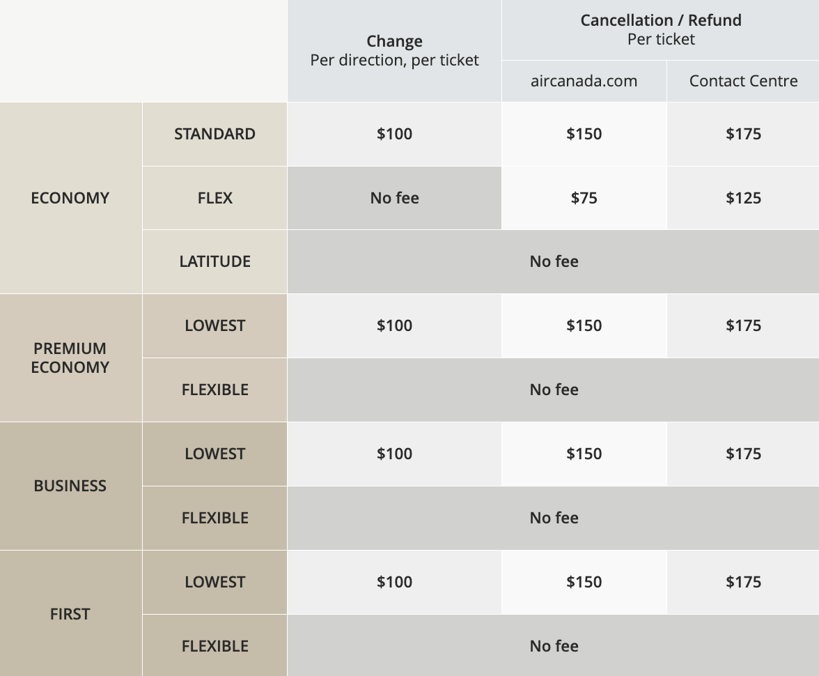 Air Canada's change and cancel fee table for Aeroplan awards.